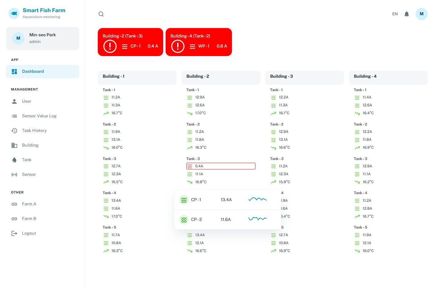 Smart Fish Farm dashboard: alarm cards for out-of-range sensors and live motor-current and water-temperature readings for every tank